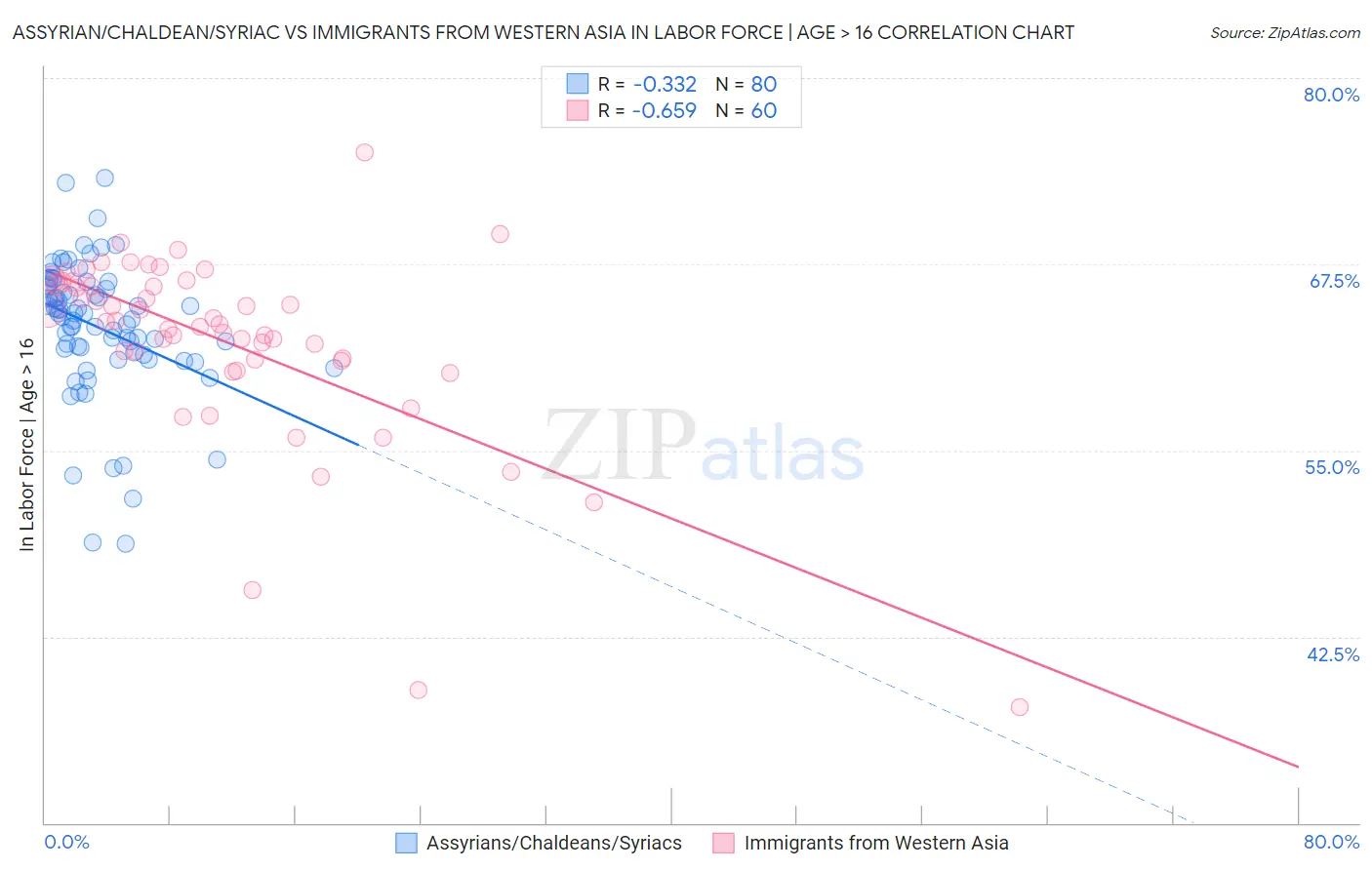 Assyrian/Chaldean/Syriac vs Immigrants from Western Asia In Labor Force | Age > 16