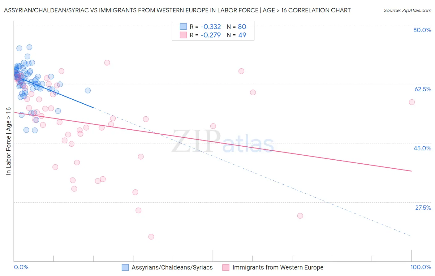 Assyrian/Chaldean/Syriac vs Immigrants from Western Europe In Labor Force | Age > 16