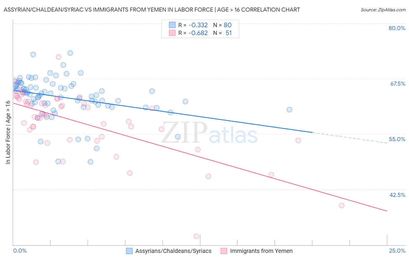 Assyrian/Chaldean/Syriac vs Immigrants from Yemen In Labor Force | Age > 16