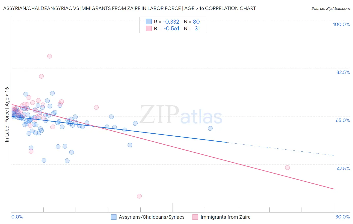 Assyrian/Chaldean/Syriac vs Immigrants from Zaire In Labor Force | Age > 16