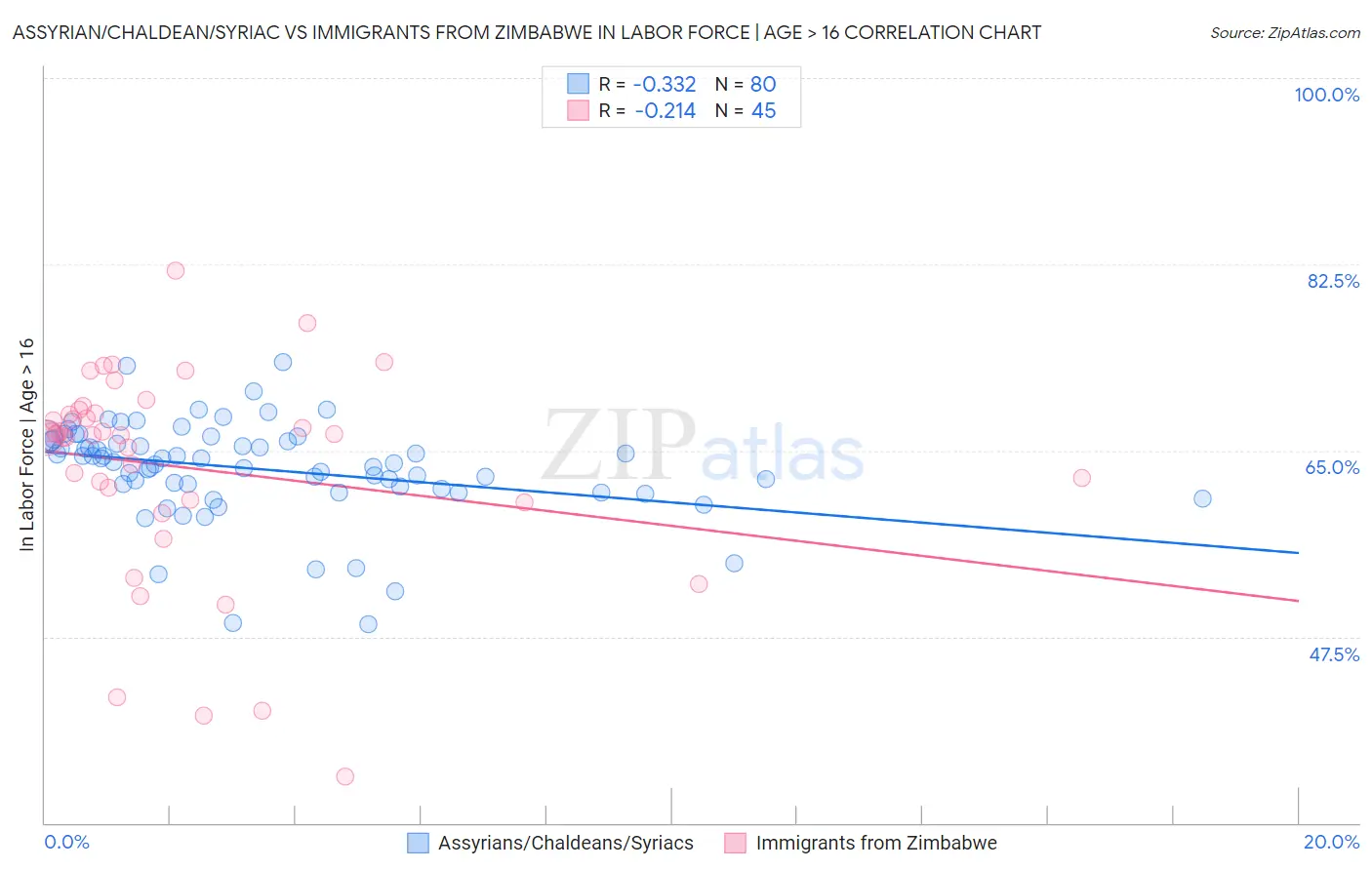 Assyrian/Chaldean/Syriac vs Immigrants from Zimbabwe In Labor Force | Age > 16