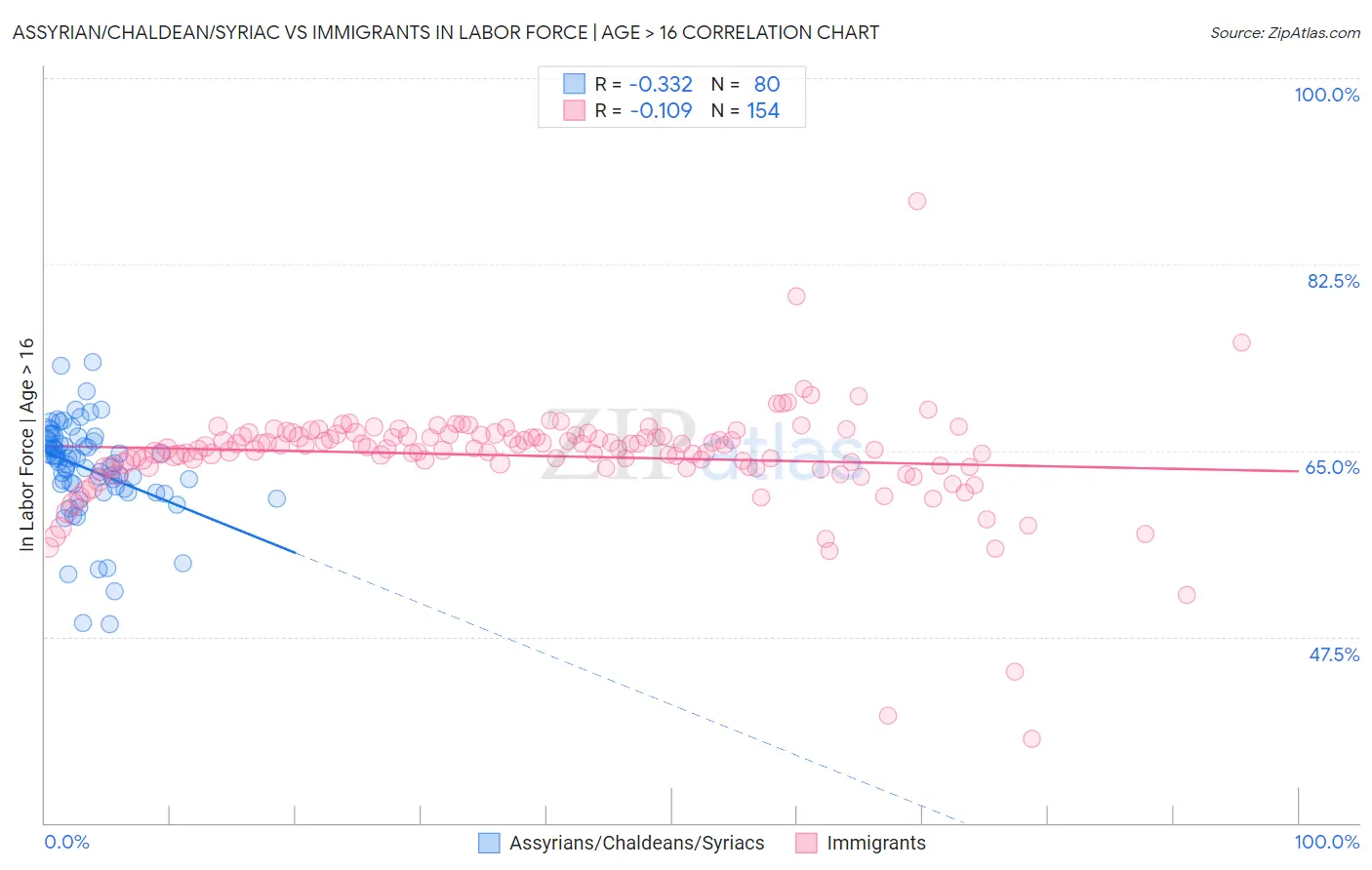 Assyrian/Chaldean/Syriac vs Immigrants In Labor Force | Age > 16