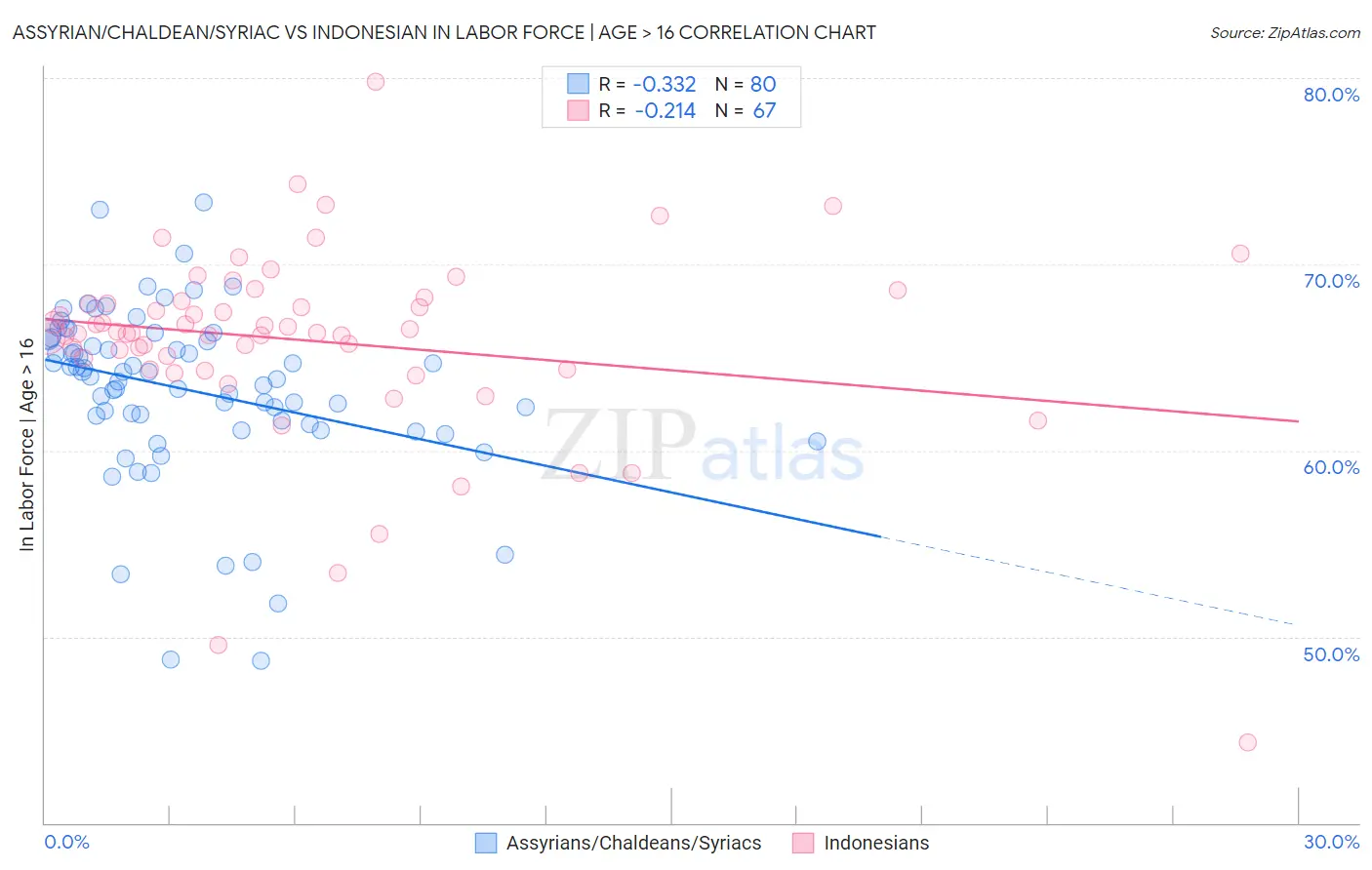 Assyrian/Chaldean/Syriac vs Indonesian In Labor Force | Age > 16