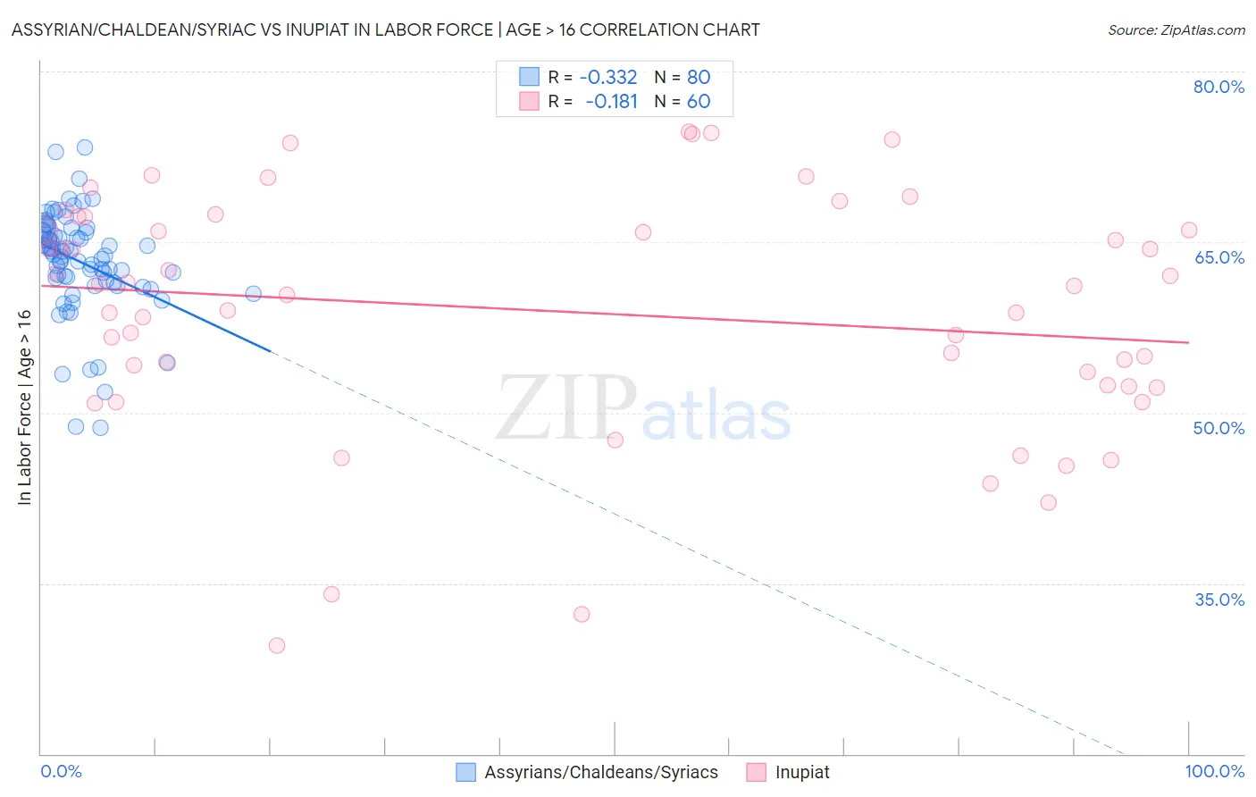 Assyrian/Chaldean/Syriac vs Inupiat In Labor Force | Age > 16