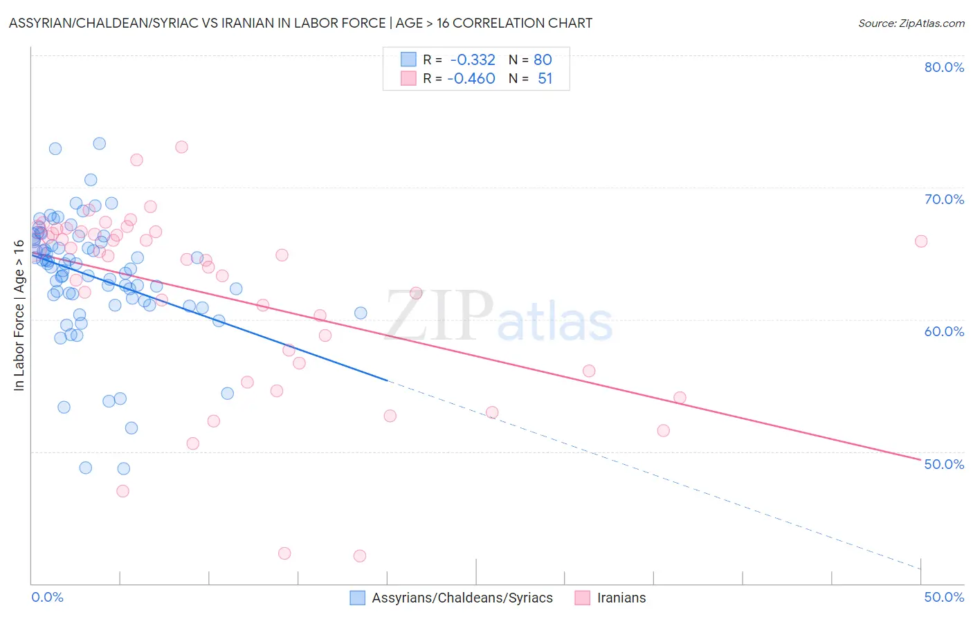 Assyrian/Chaldean/Syriac vs Iranian In Labor Force | Age > 16