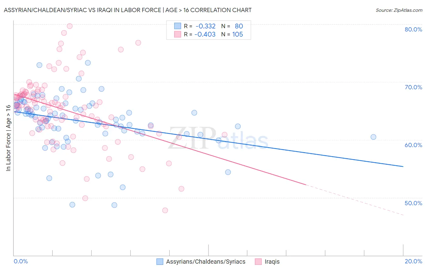 Assyrian/Chaldean/Syriac vs Iraqi In Labor Force | Age > 16