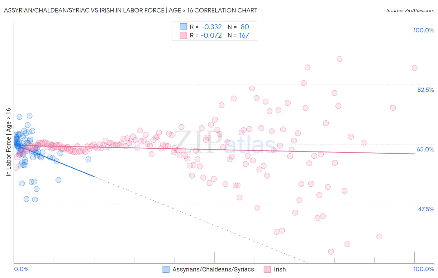 Assyrian/Chaldean/Syriac vs Irish In Labor Force | Age > 16