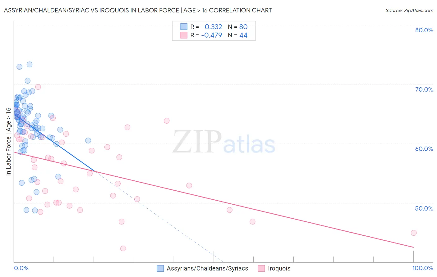 Assyrian/Chaldean/Syriac vs Iroquois In Labor Force | Age > 16