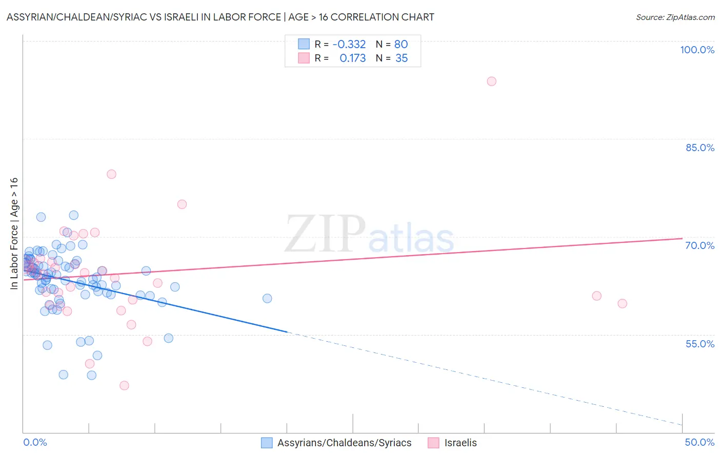 Assyrian/Chaldean/Syriac vs Israeli In Labor Force | Age > 16