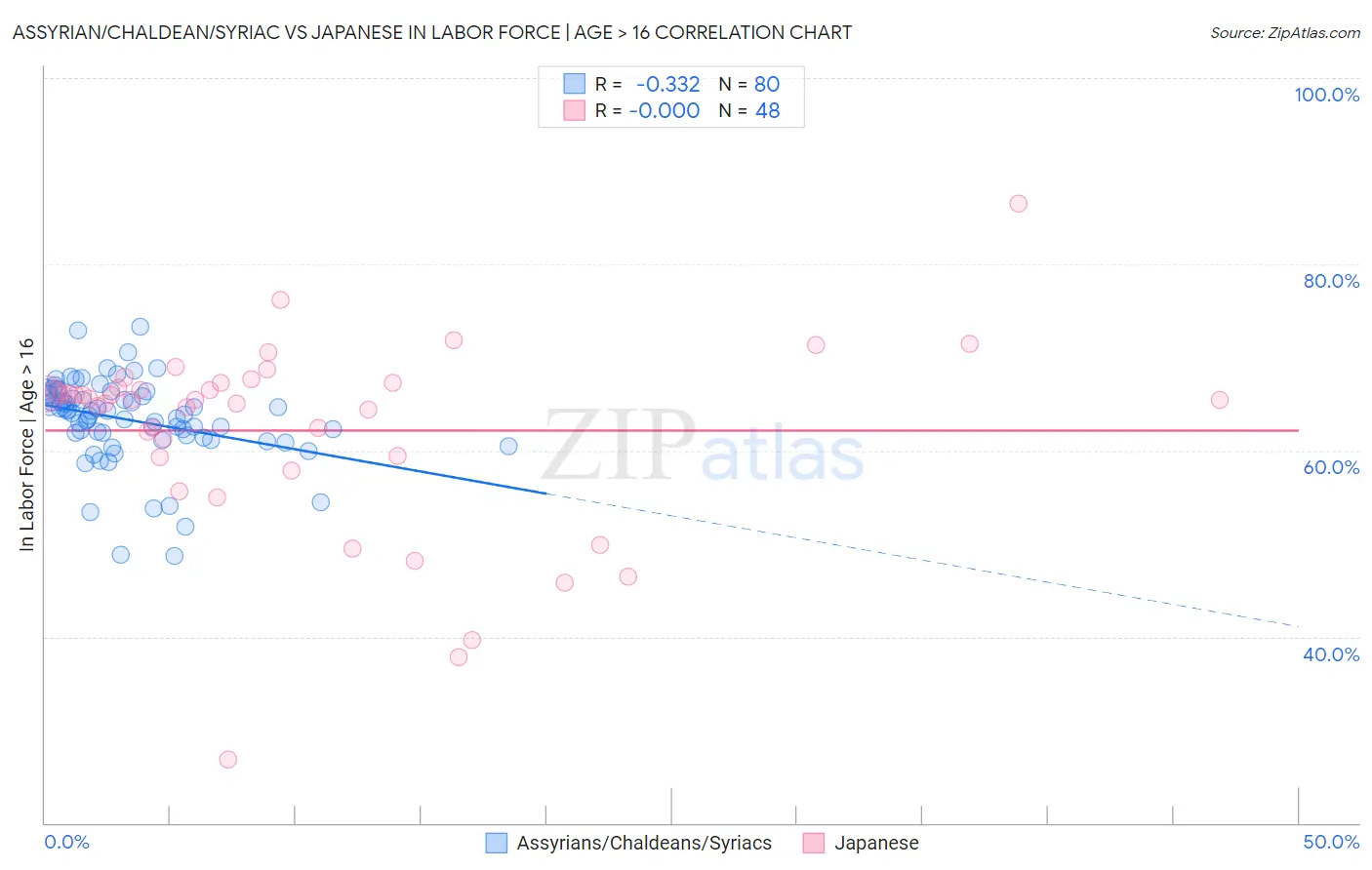 Assyrian/Chaldean/Syriac vs Japanese In Labor Force | Age > 16