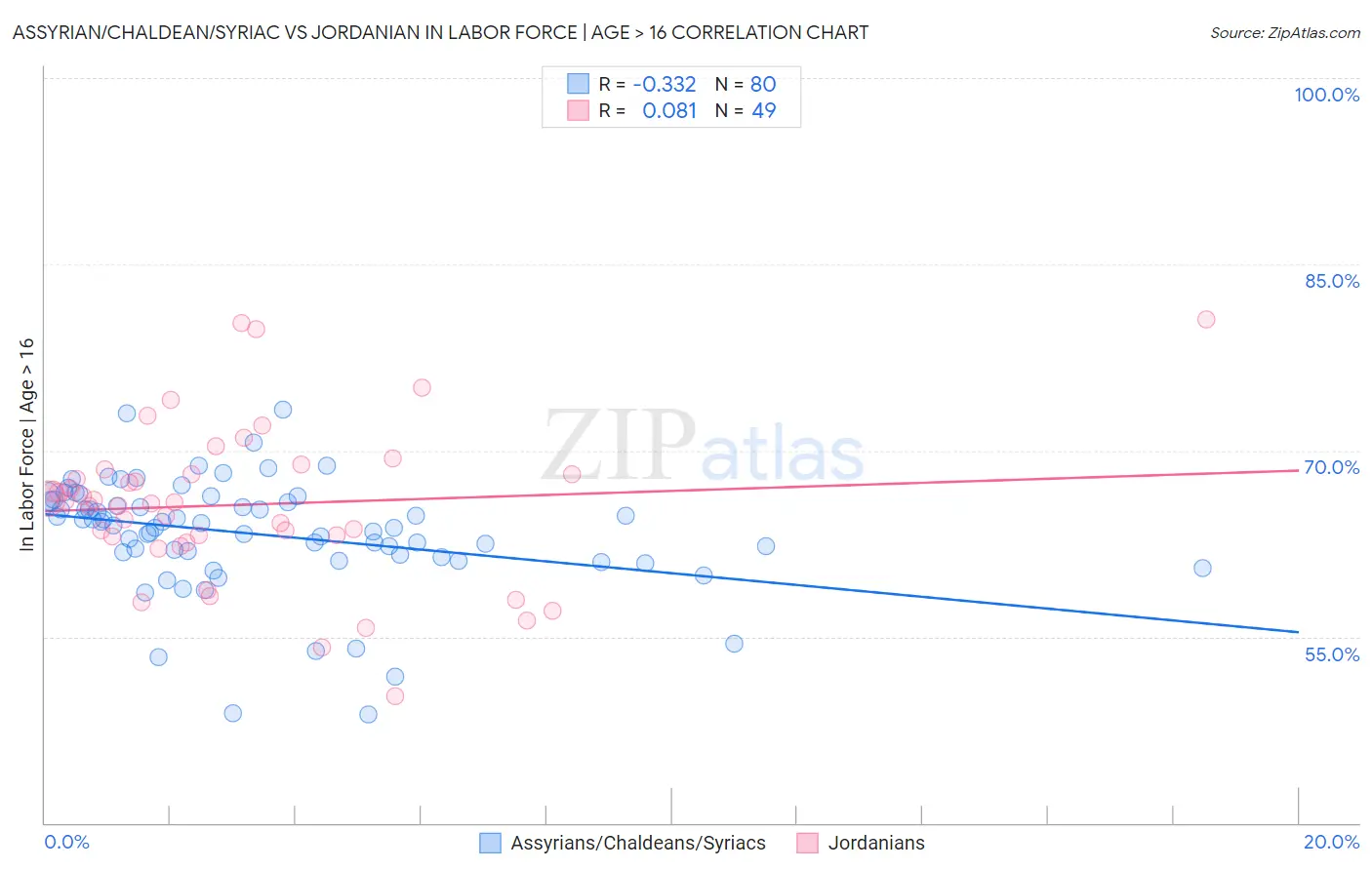 Assyrian/Chaldean/Syriac vs Jordanian In Labor Force | Age > 16