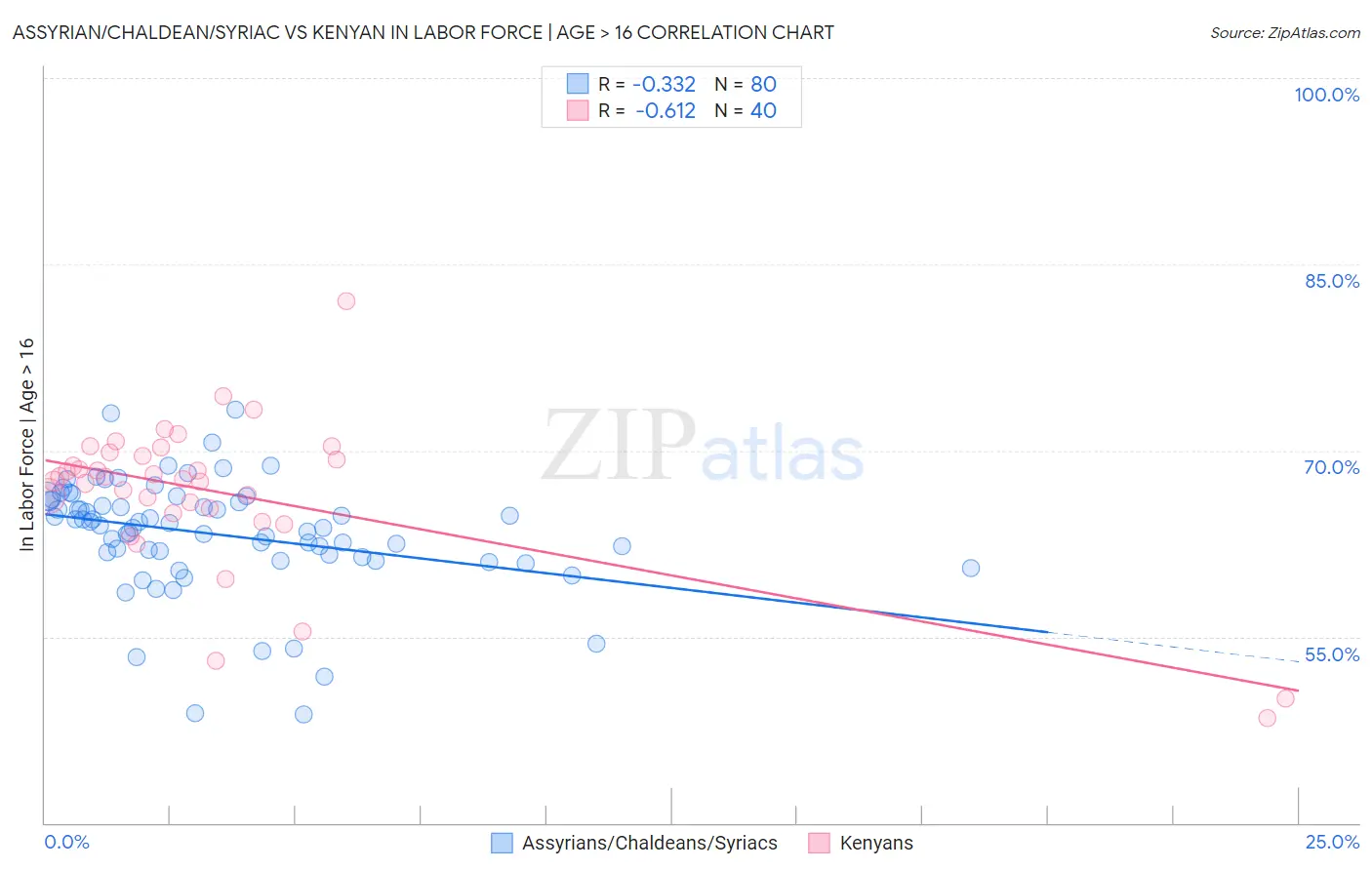 Assyrian/Chaldean/Syriac vs Kenyan In Labor Force | Age > 16