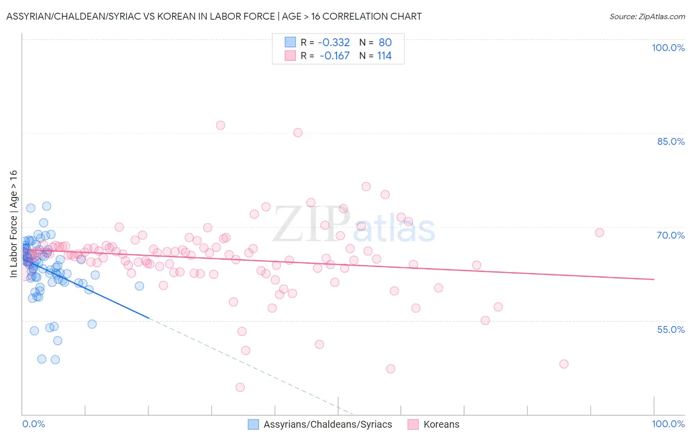 Assyrian/Chaldean/Syriac vs Korean In Labor Force | Age > 16