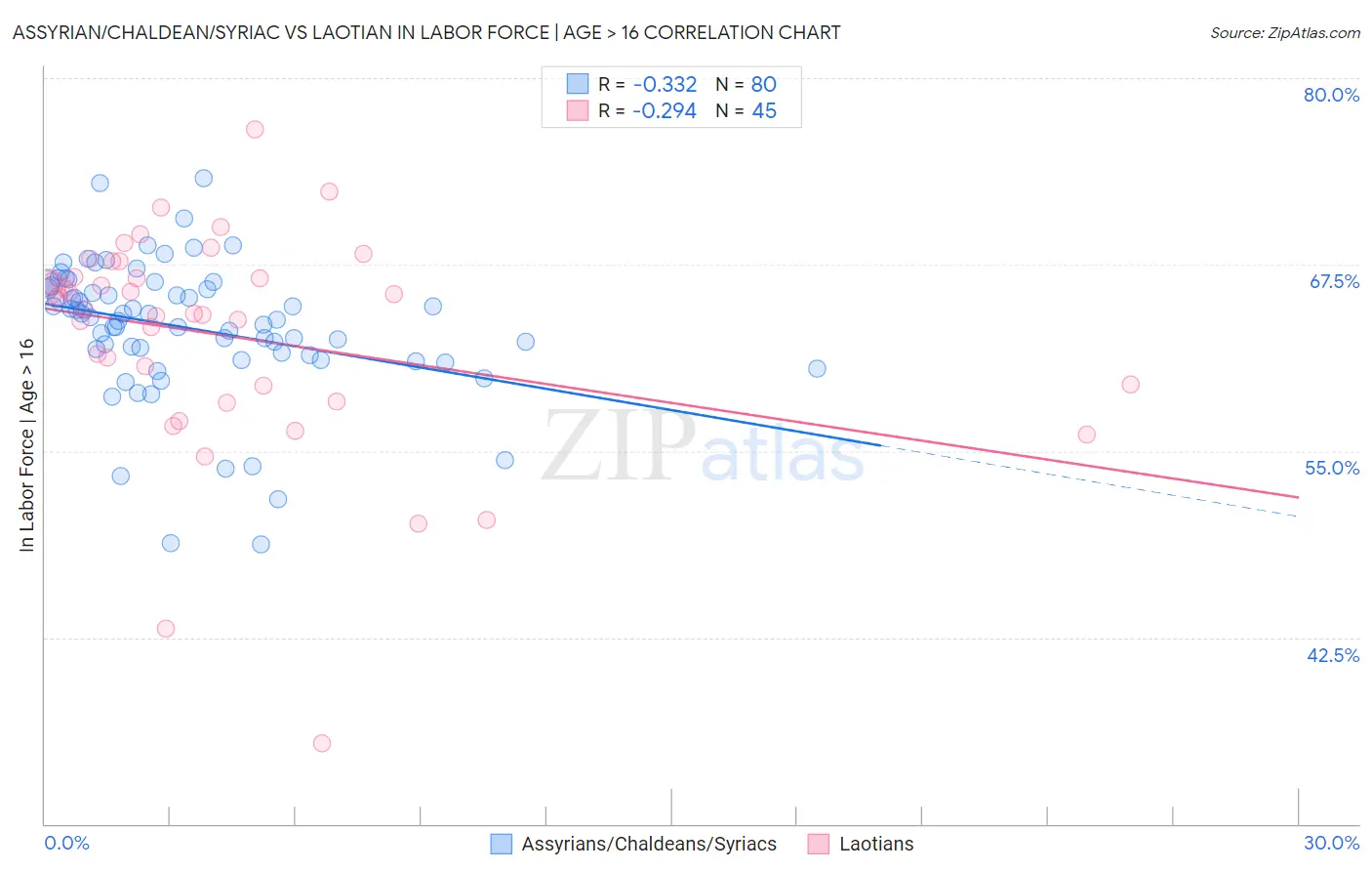 Assyrian/Chaldean/Syriac vs Laotian In Labor Force | Age > 16