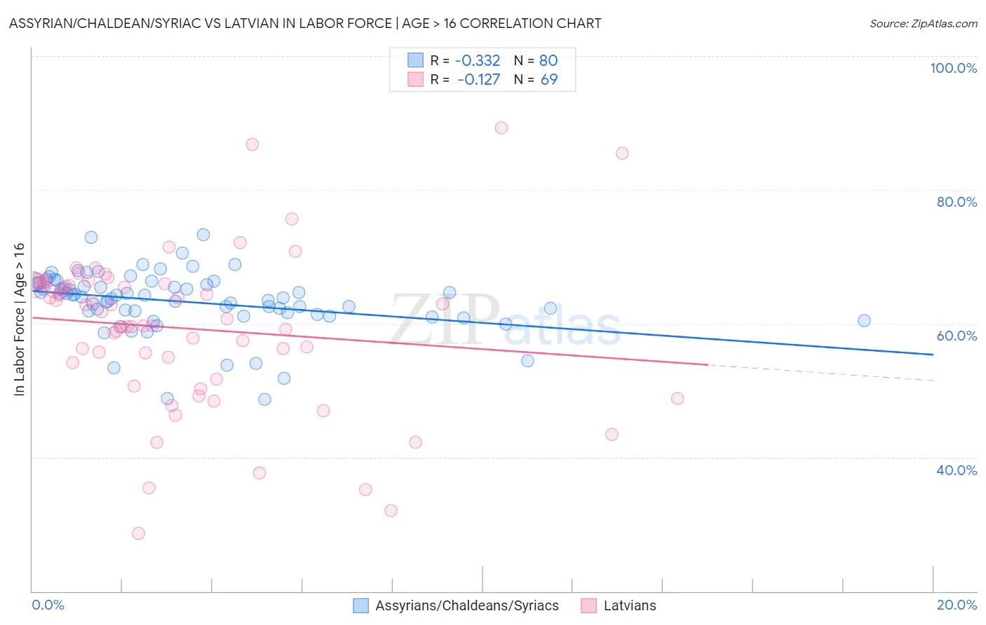 Assyrian/Chaldean/Syriac vs Latvian In Labor Force | Age > 16