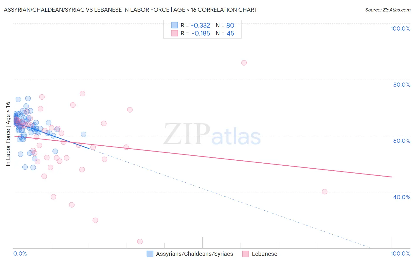 Assyrian/Chaldean/Syriac vs Lebanese In Labor Force | Age > 16