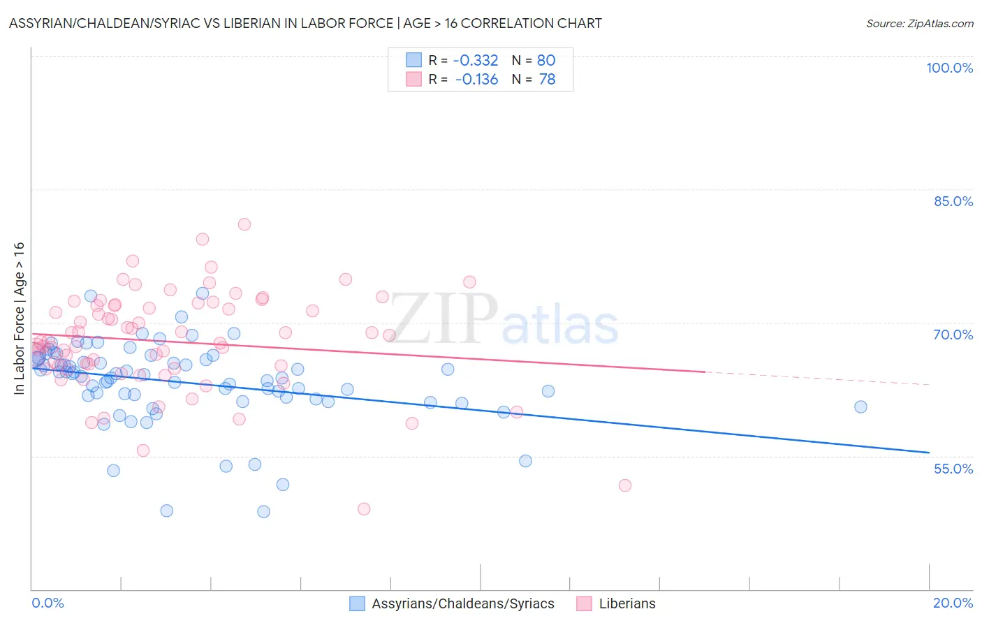 Assyrian/Chaldean/Syriac vs Liberian In Labor Force | Age > 16