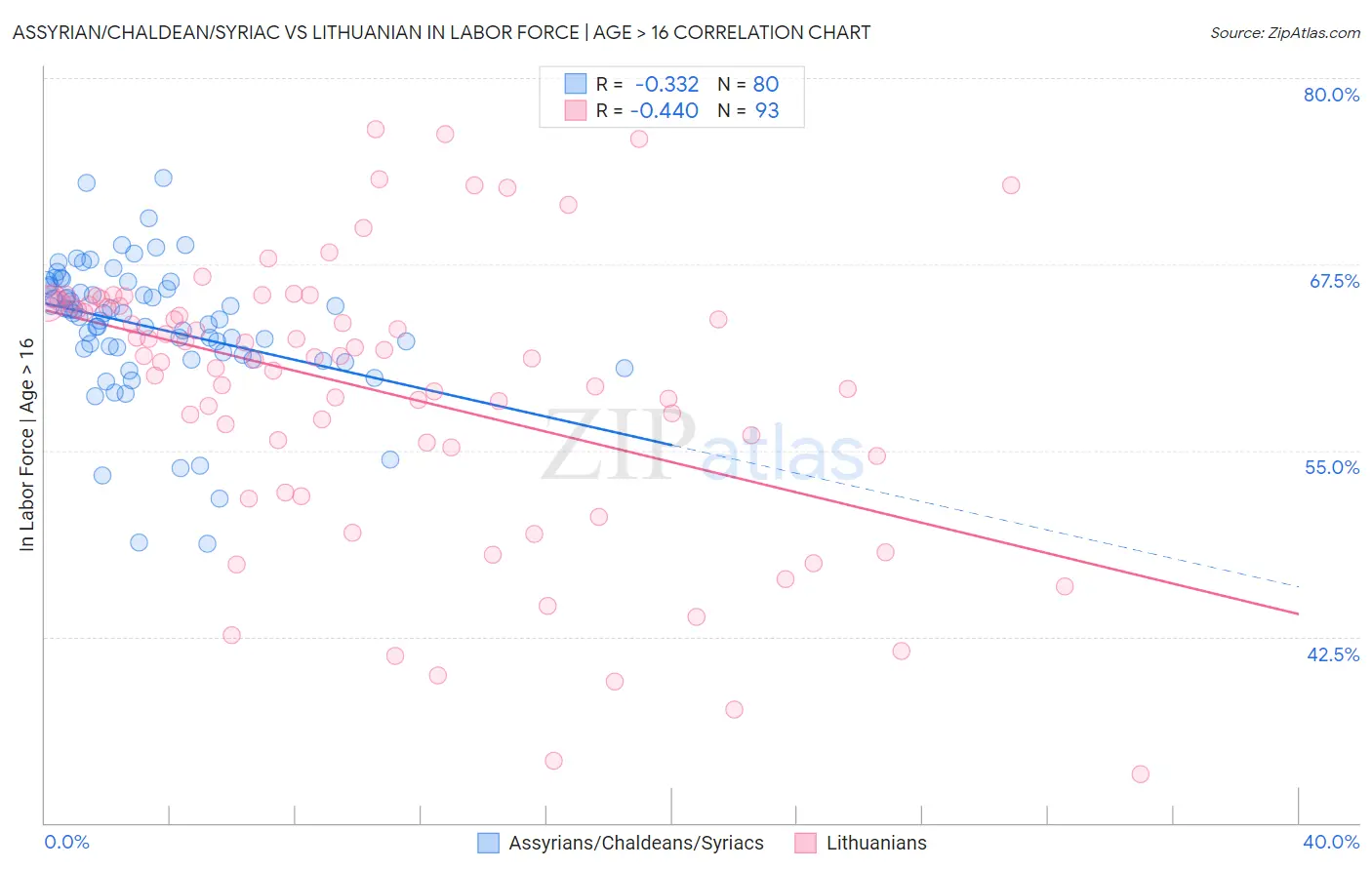 Assyrian/Chaldean/Syriac vs Lithuanian In Labor Force | Age > 16