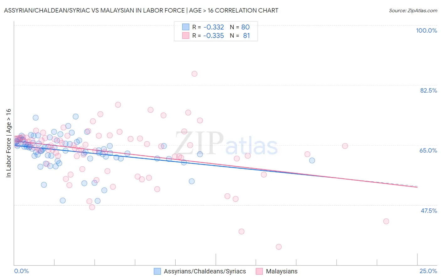 Assyrian/Chaldean/Syriac vs Malaysian In Labor Force | Age > 16