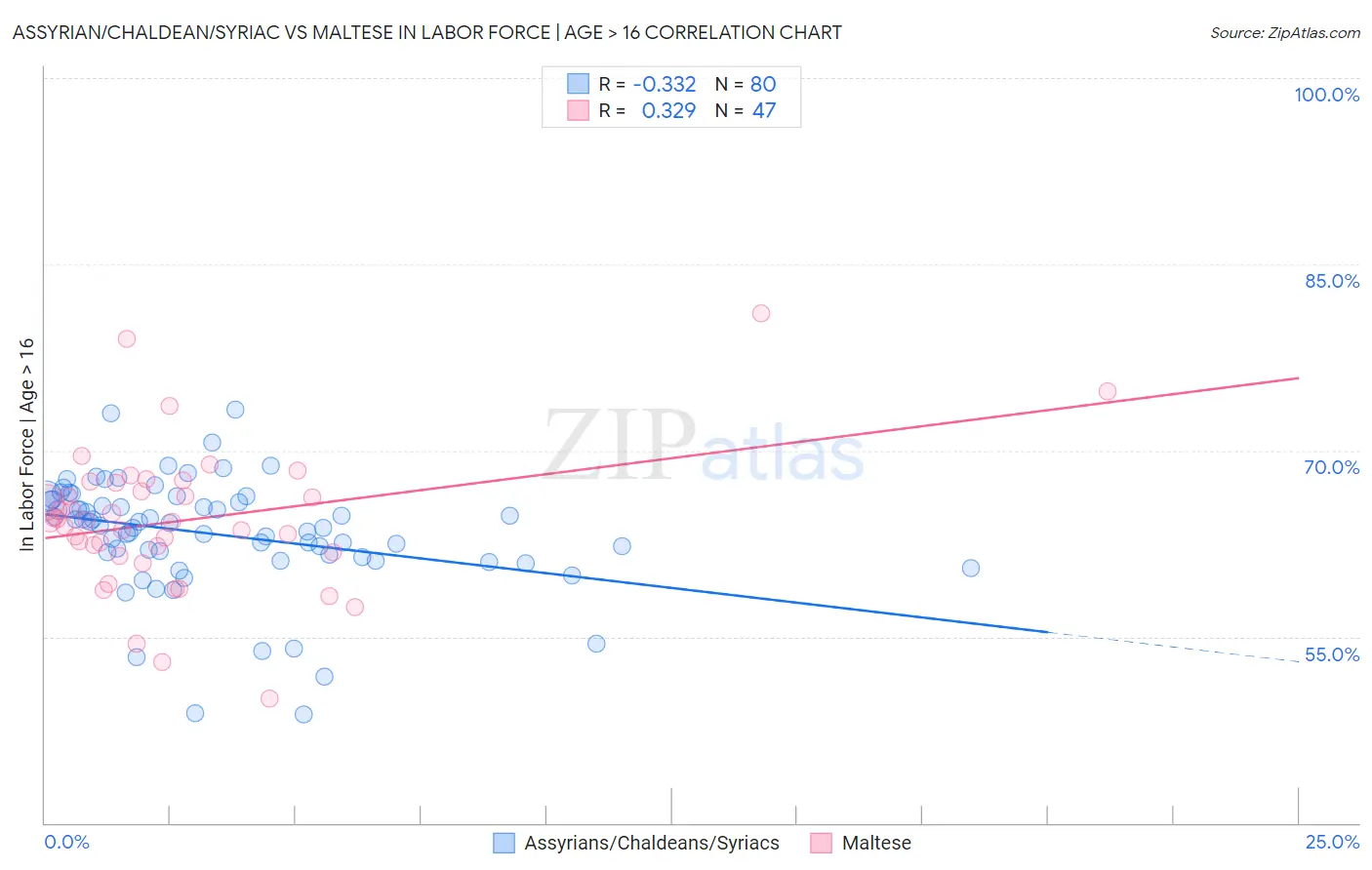 Assyrian/Chaldean/Syriac vs Maltese In Labor Force | Age > 16