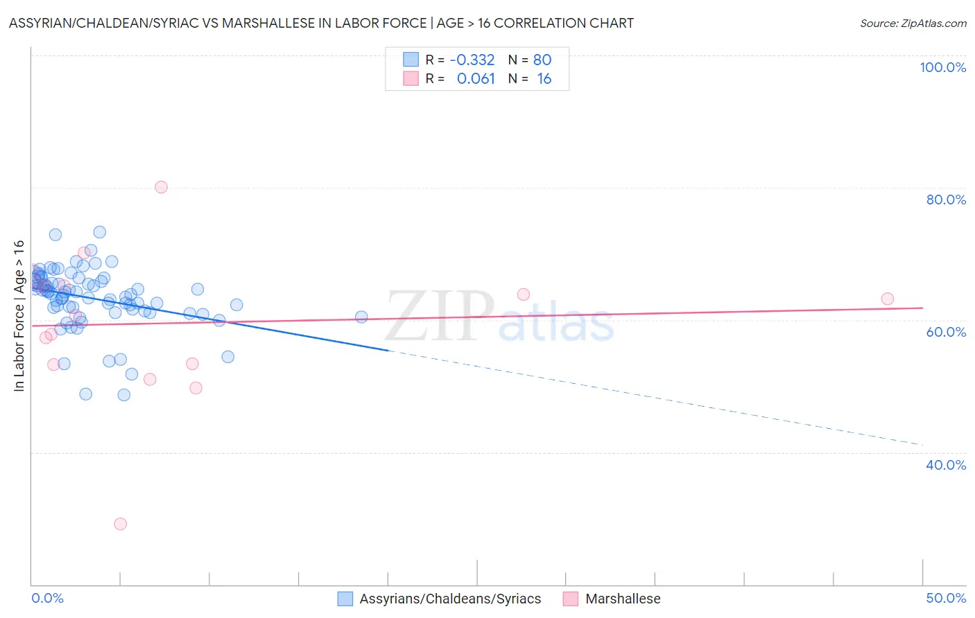 Assyrian/Chaldean/Syriac vs Marshallese In Labor Force | Age > 16