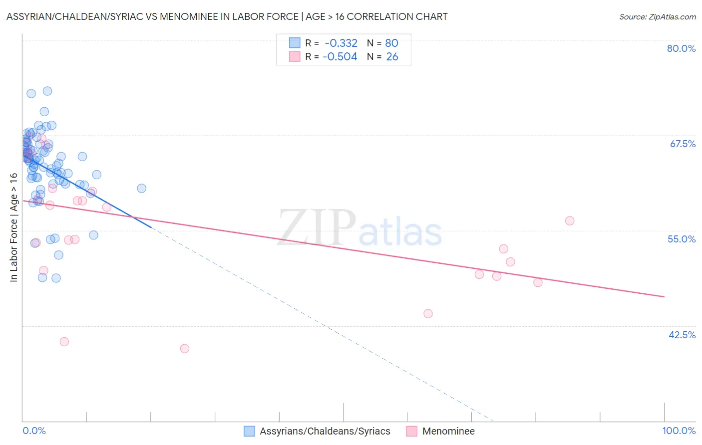 Assyrian/Chaldean/Syriac vs Menominee In Labor Force | Age > 16