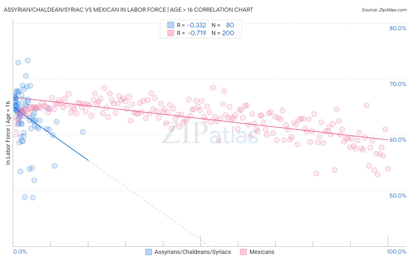 Assyrian/Chaldean/Syriac vs Mexican In Labor Force | Age > 16