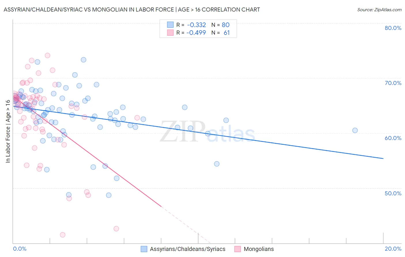 Assyrian/Chaldean/Syriac vs Mongolian In Labor Force | Age > 16