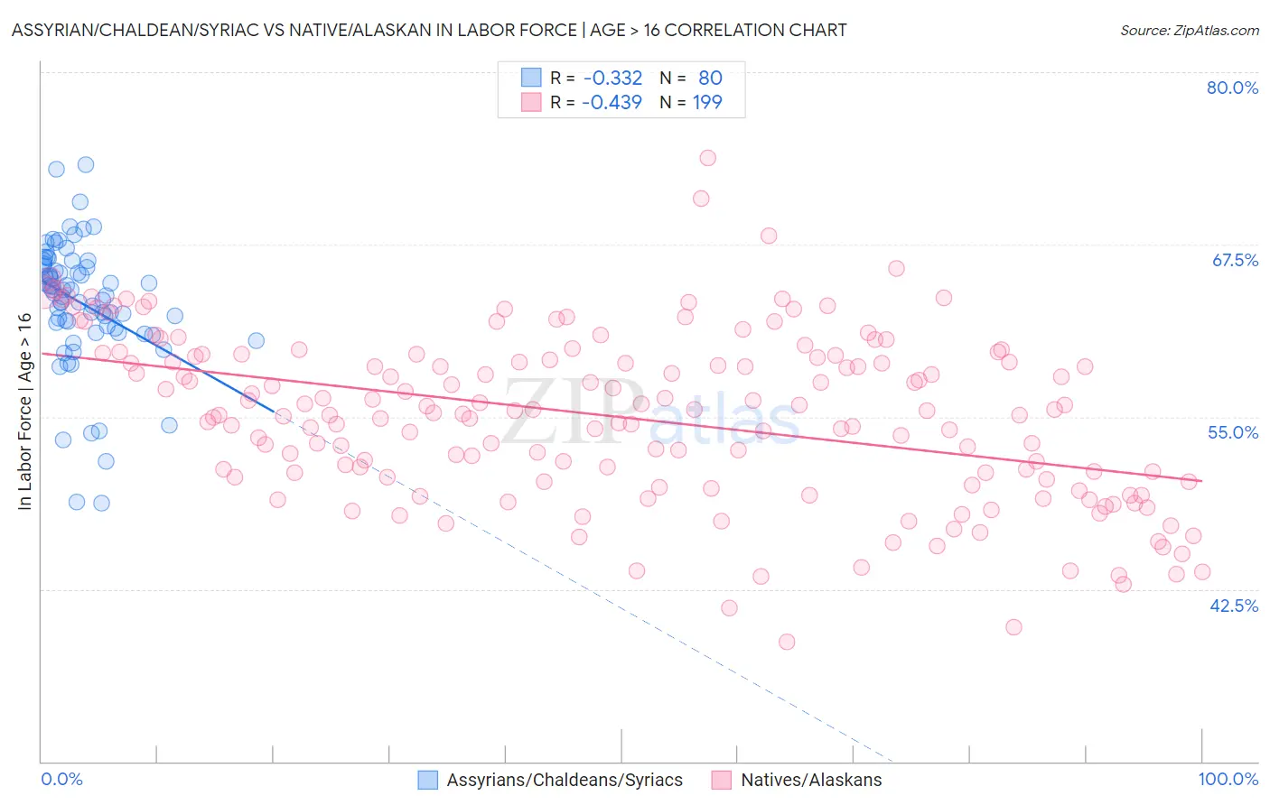 Assyrian/Chaldean/Syriac vs Native/Alaskan In Labor Force | Age > 16
