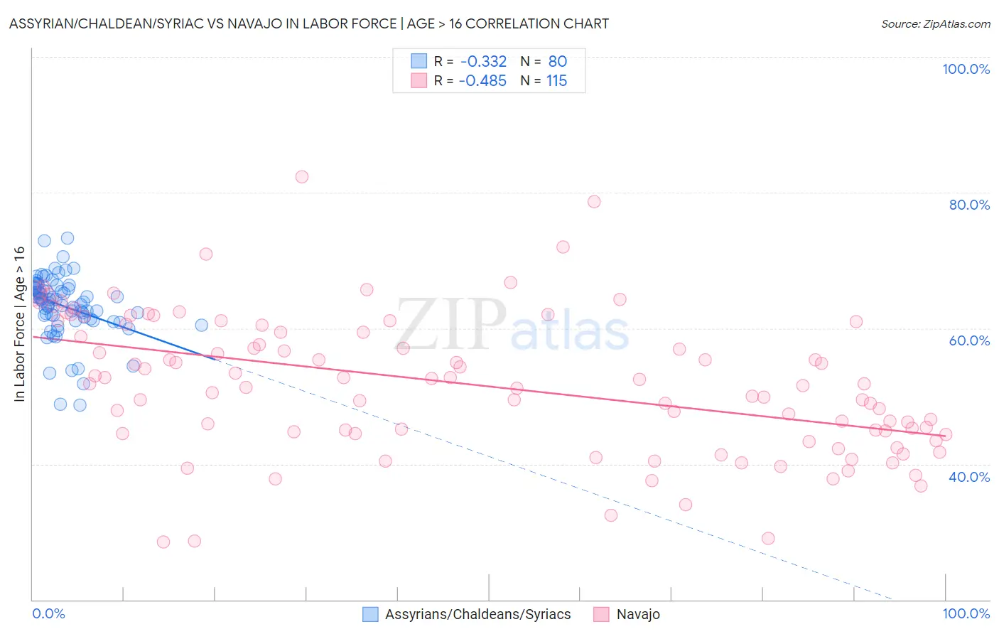 Assyrian/Chaldean/Syriac vs Navajo In Labor Force | Age > 16