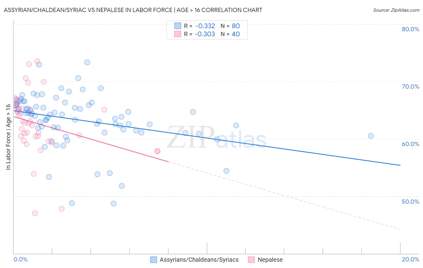 Assyrian/Chaldean/Syriac vs Nepalese In Labor Force | Age > 16