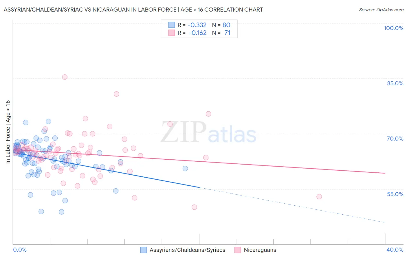 Assyrian/Chaldean/Syriac vs Nicaraguan In Labor Force | Age > 16