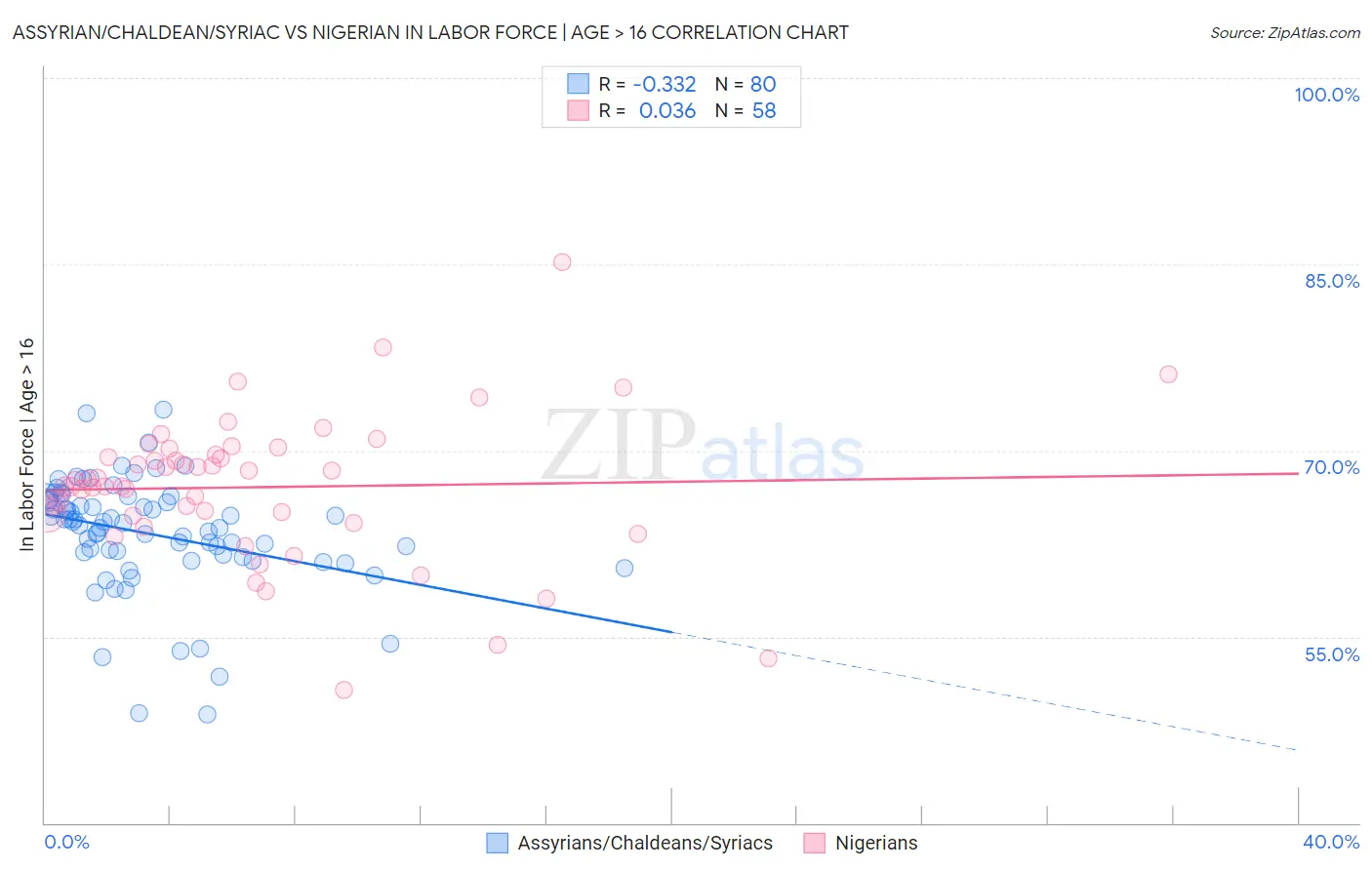 Assyrian/Chaldean/Syriac vs Nigerian In Labor Force | Age > 16