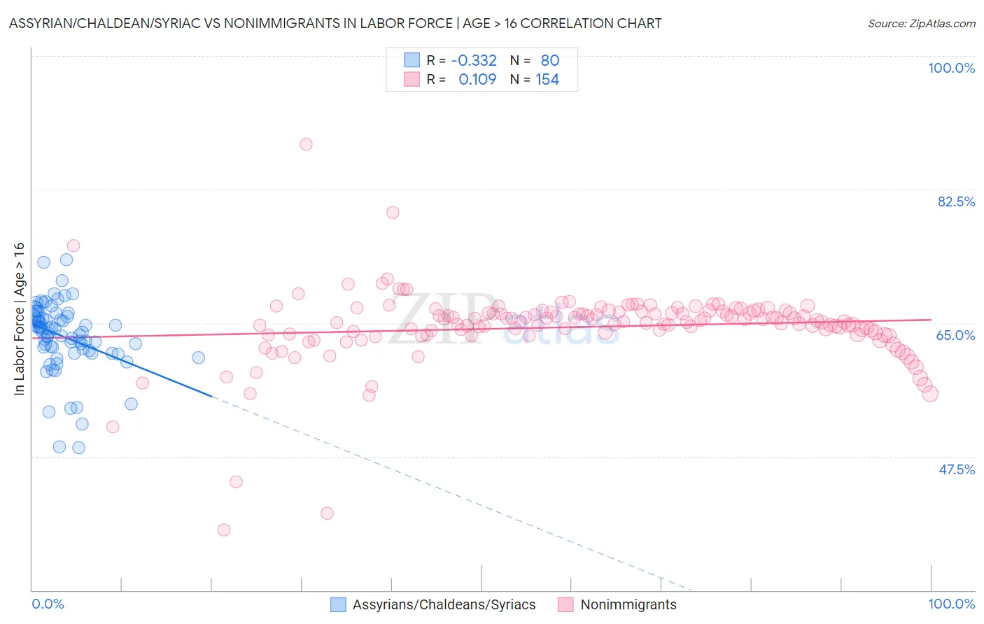 Assyrian/Chaldean/Syriac vs Nonimmigrants In Labor Force | Age > 16