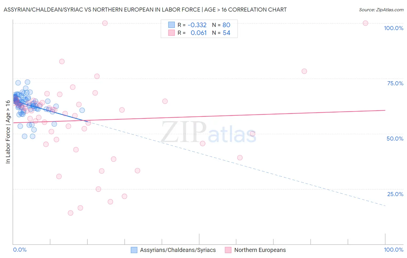 Assyrian/Chaldean/Syriac vs Northern European In Labor Force | Age > 16