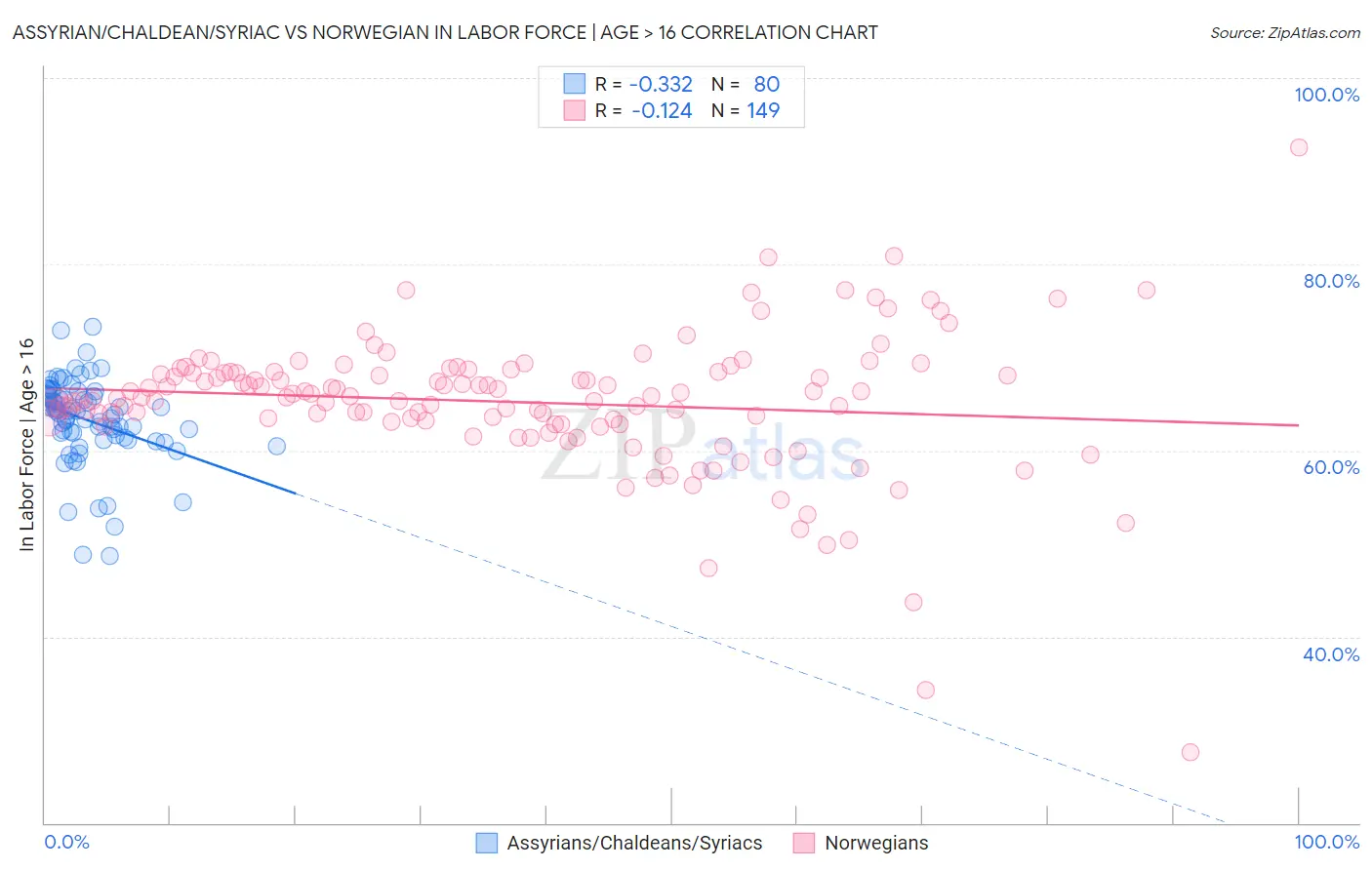 Assyrian/Chaldean/Syriac vs Norwegian In Labor Force | Age > 16