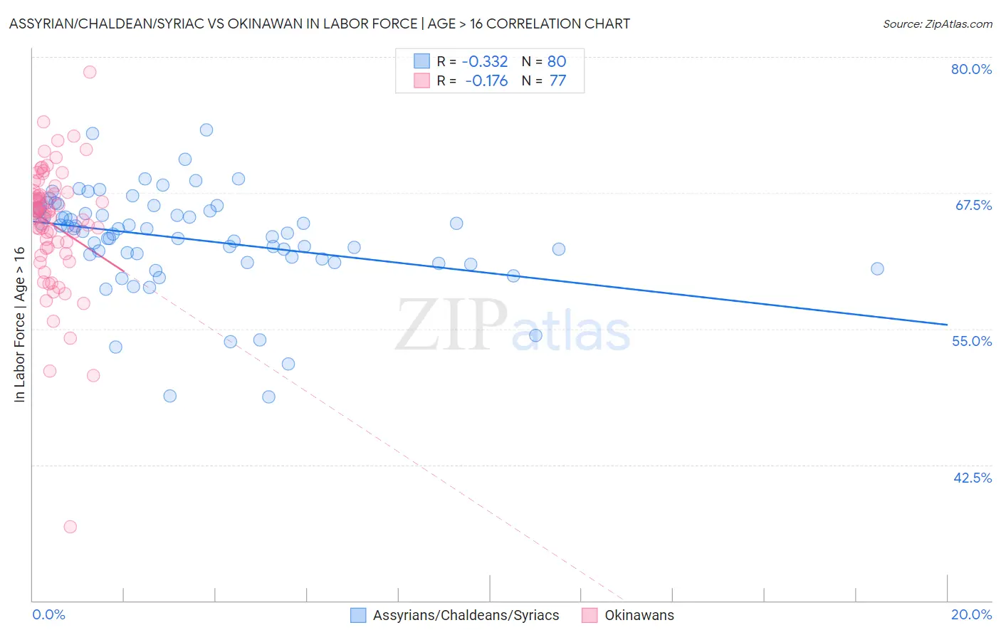 Assyrian/Chaldean/Syriac vs Okinawan In Labor Force | Age > 16