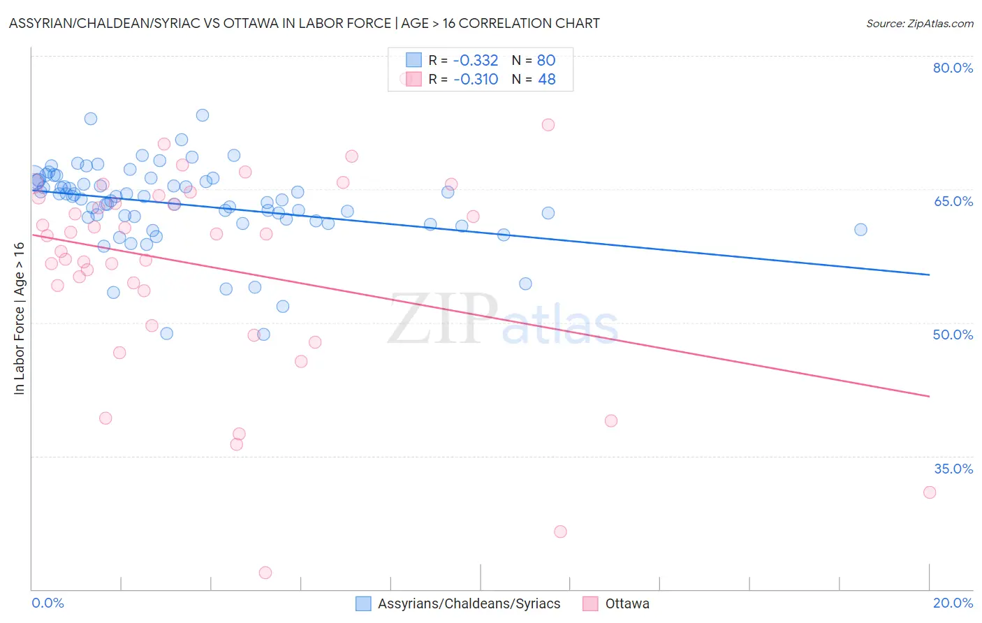 Assyrian/Chaldean/Syriac vs Ottawa In Labor Force | Age > 16