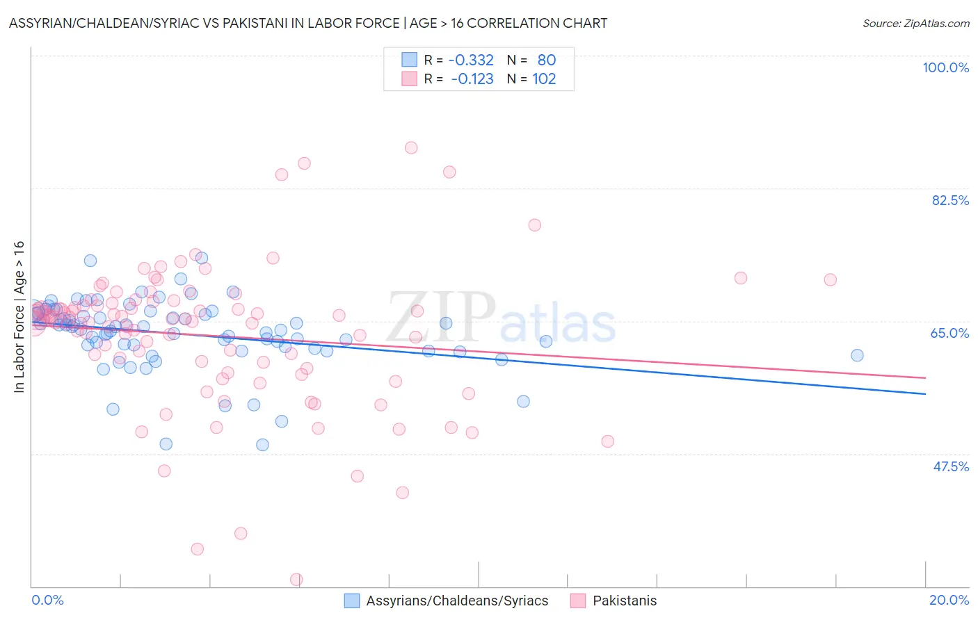 Assyrian/Chaldean/Syriac vs Pakistani In Labor Force | Age > 16