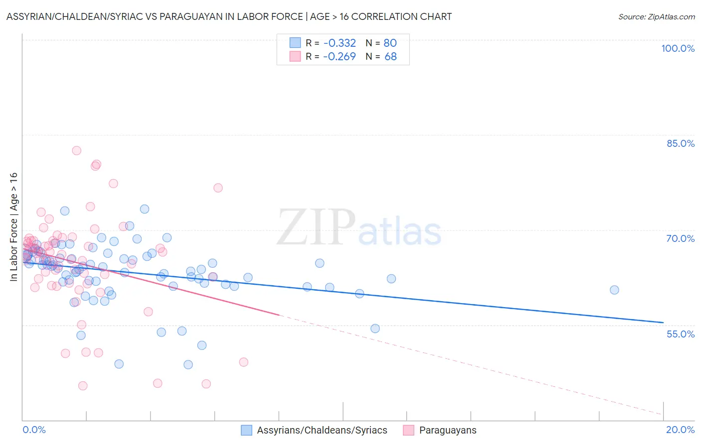 Assyrian/Chaldean/Syriac vs Paraguayan In Labor Force | Age > 16