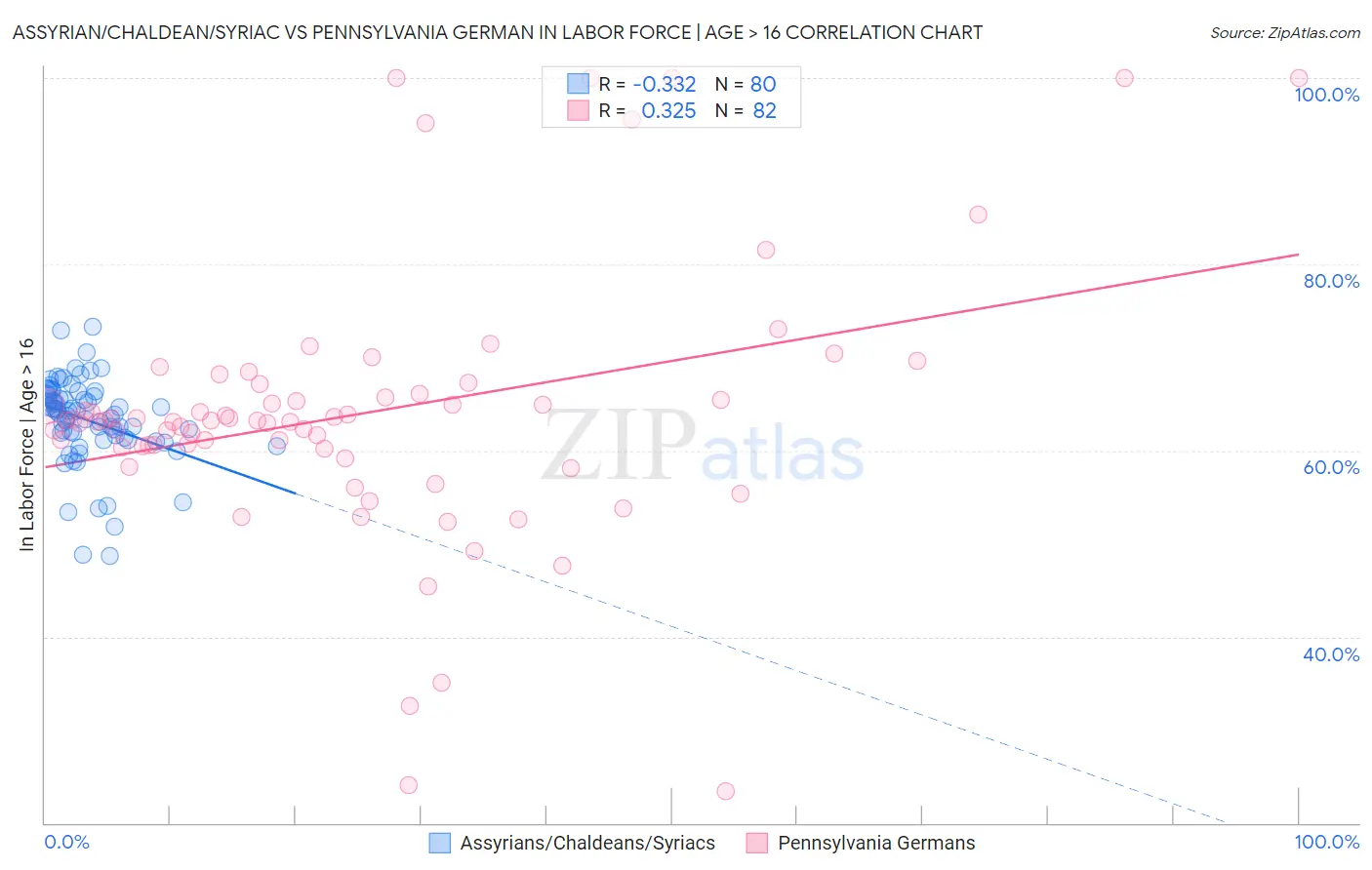 Assyrian/Chaldean/Syriac vs Pennsylvania German In Labor Force | Age > 16