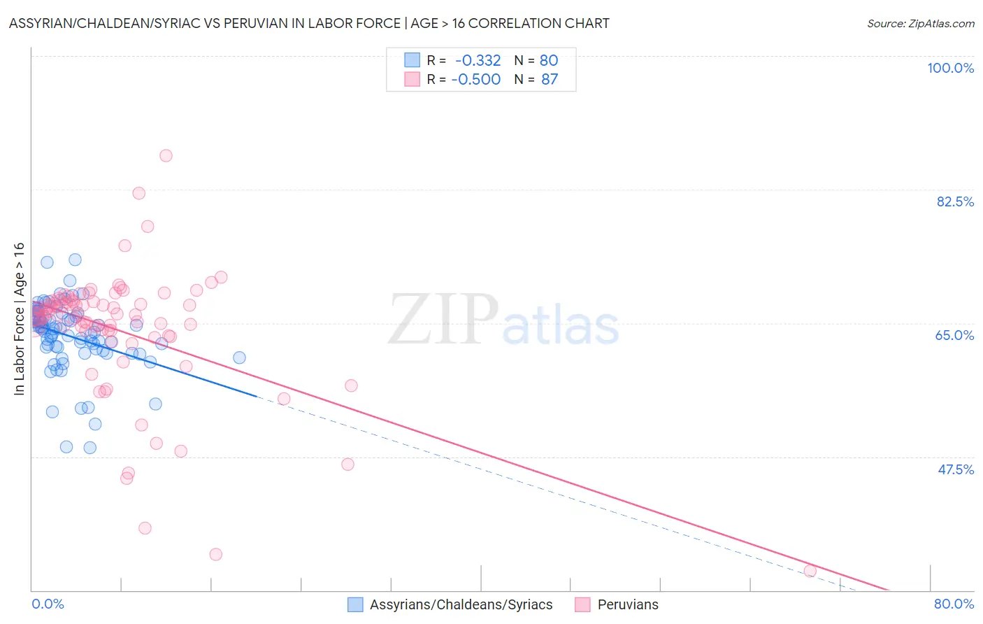 Assyrian/Chaldean/Syriac vs Peruvian In Labor Force | Age > 16