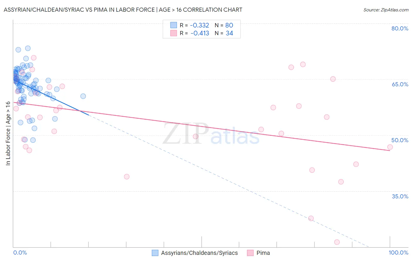Assyrian/Chaldean/Syriac vs Pima In Labor Force | Age > 16