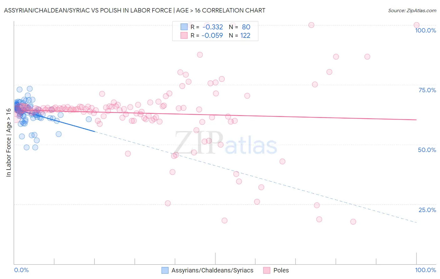 Assyrian/Chaldean/Syriac vs Polish In Labor Force | Age > 16