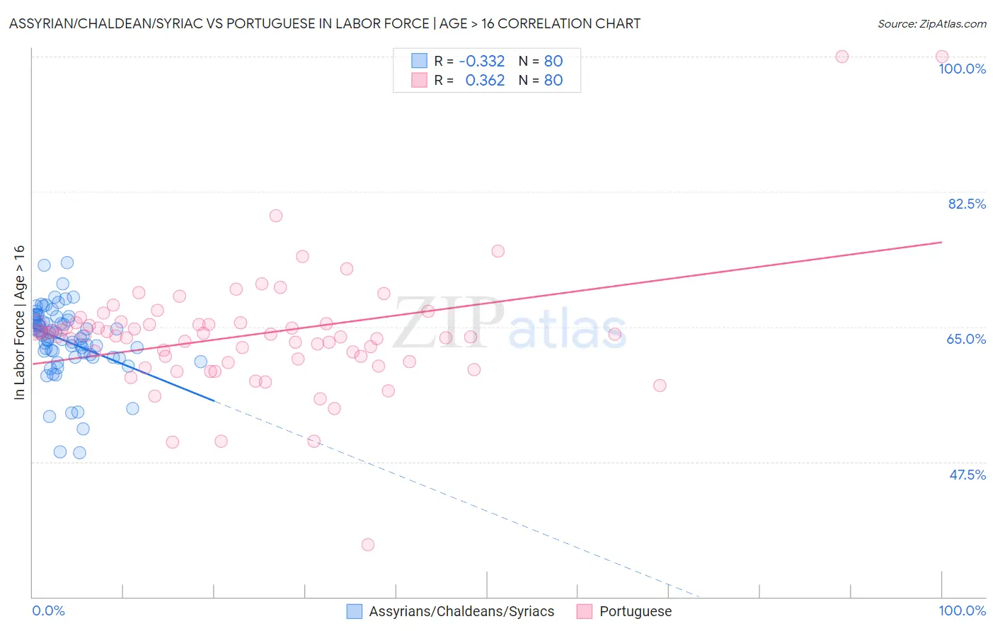 Assyrian/Chaldean/Syriac vs Portuguese In Labor Force | Age > 16