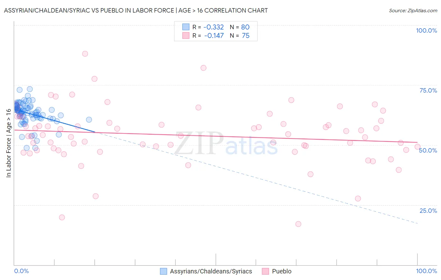 Assyrian/Chaldean/Syriac vs Pueblo In Labor Force | Age > 16