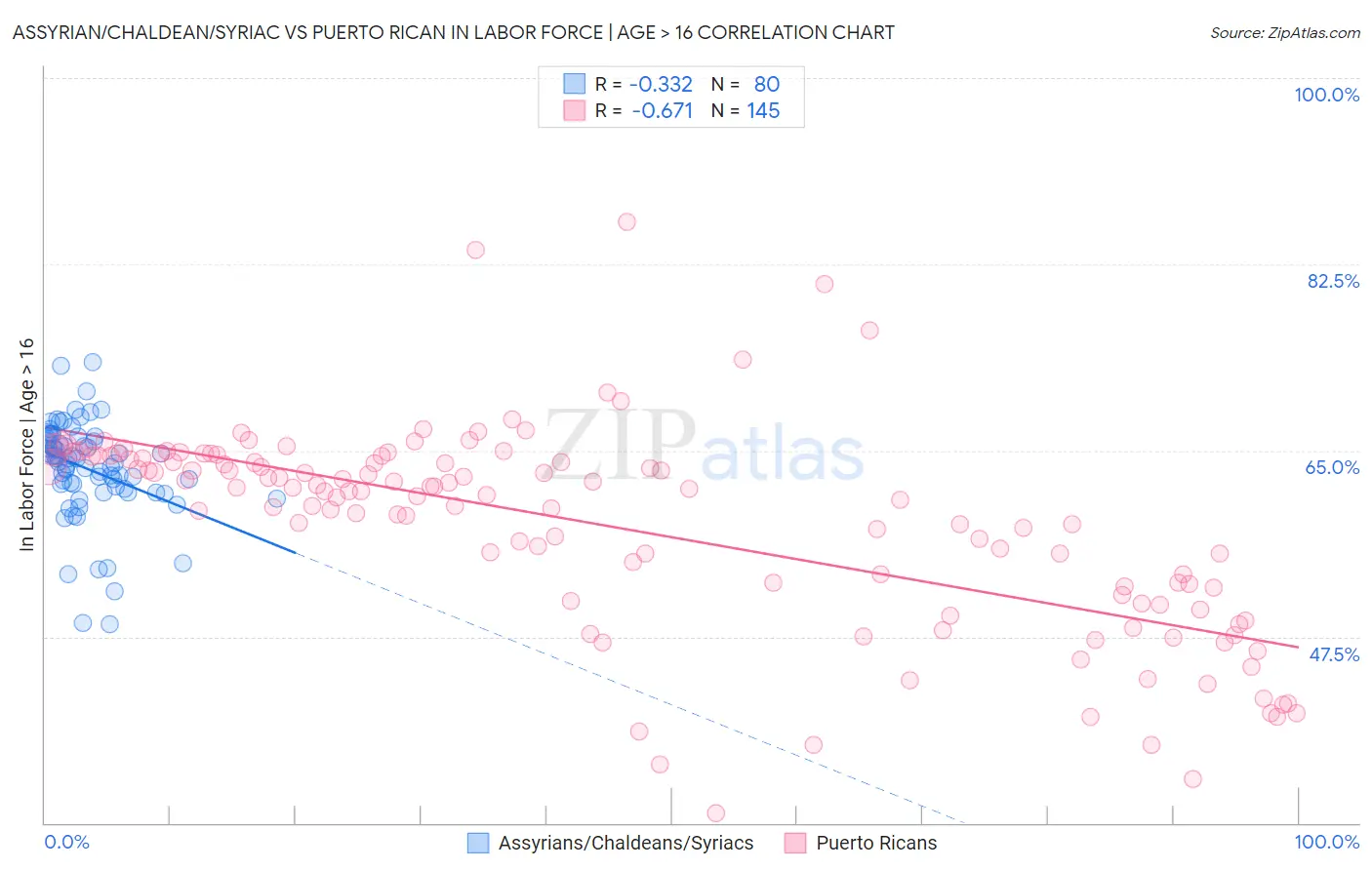 Assyrian/Chaldean/Syriac vs Puerto Rican In Labor Force | Age > 16