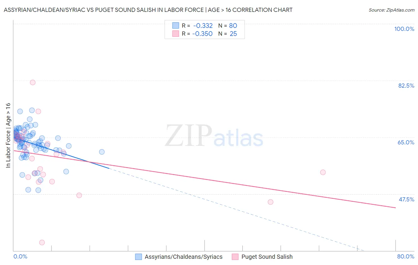 Assyrian/Chaldean/Syriac vs Puget Sound Salish In Labor Force | Age > 16