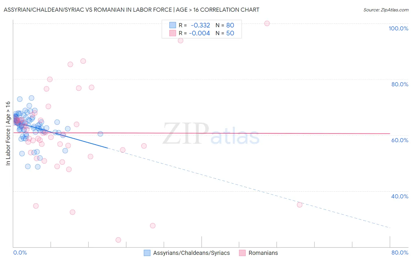Assyrian/Chaldean/Syriac vs Romanian In Labor Force | Age > 16