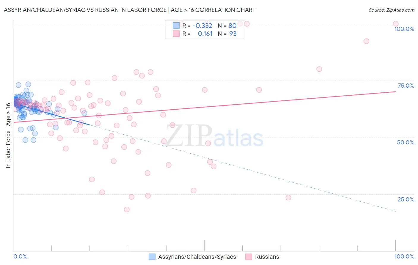 Assyrian/Chaldean/Syriac vs Russian In Labor Force | Age > 16